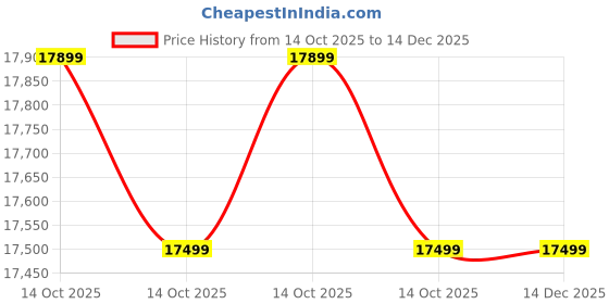 amazon.in SRB FURNITURE Solid Wood 4 Seater Dining Table | Sheesham Wood Four Seater Dining Set with Cushion Chairs | Wooden Furniture Round Dinner Table | Honey Finish Price History Graph from 14 Oct 2025 to 14 Dec 2025