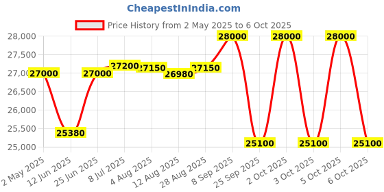 amazon.in SRC 200 GL WESTERN Price History Graph from 2 May 2025 to 6 Oct 2025