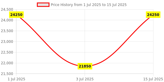 amazon.in SRE Beta Series 6kW Steam Generator | Stainless Steel | Auto Drain, Timer & Temp | Aroma Outlet | Digital Control Panel | 2-Year Warranty sre Price History Graph from 1 Jul 2025 to 15 Jul 2025