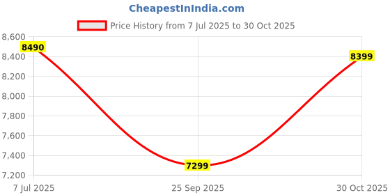 amazon.in Srecap 4x4 Big Size Jeep 12V Battery Operated Ride On - Blue Price History Graph from 7 Jul 2025 to 30 Oct 2025