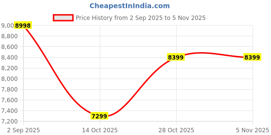 amazon.in Srecap 4x4 Big Size Jeep 12V Battery Operated Ride On - Plain Red Price History Graph from 2 Sep 2025 to 1 Nov 2025