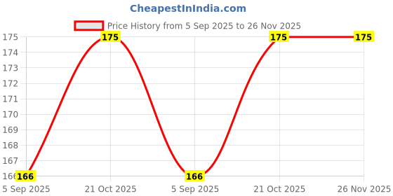 amazon.in SREE FOAMS Finger and Hand Grip Exerciser/Physiotherapy Exerciser Quality Plastic Hand Grip/Fitness Grip sree foams Price History Graph from 5 Sep 2025 to 26 Nov 2025