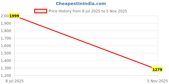 amazon.in sree kumaran Women's Kanchipuram Kubera Silk Pure Pattu Sarees With Blouse sree kumaran Price History Graph from 8 Jul 2025 to 5 Nov 2025