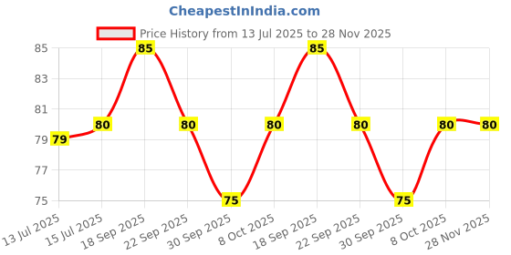 amazon.in Sreedhareeyam Ayurveda Sunetra Regular Herbal Eyedrops (17-60 years age) Relieves Dryness, Redness & Itching, Cooling Daily-use Eyedrops with Rosewater, Holy Basil Leaves and Pure Honey Price History Graph from 13 Jul 2025 to 28 Nov 2025