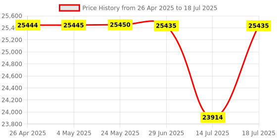 amazon.in SRhonyra GeForce GTX 1050 4GB Low Profile Graphics Card GDDR5 128 Bit 2 Monitor Video Card HDMI 2.0 Display Port 1.4 PCI_E_x16 Bus Powered Price History Graph from 26 Apr 2025 to 14 Jul 2025