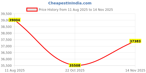 amazon.in SRhonyra Geforce GTX 1050 Ti 4GB 4HDMI pci_e_x16 Graphic Card 128-Bit Quad Monitor Video Card GDDR5 For Mulitple Displays, Projection Or Video Wall Price History Graph from 11 Aug 2025 to 14 Nov 2025