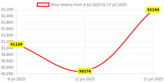 amazon.in SRhonyra GeForce GTX 1660 Ti 6GB Graphics Card GDDR5 192 Bit PCI-e 3.0 x16 4 Monitors Video Card Support DirectX 12 OpenGL 4.5 HDMI and 3*DisplayPort 1.4a Price History Graph from 9 Jul 2025 to 17 Jul 2025