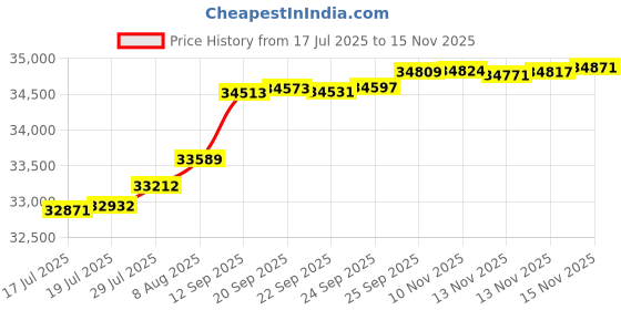 amazon.in SRhonyra GTX 1050 Ti 4GB HDMIx2 Low Profile Video Card SFF GPU GDDR5 Dual Monitor Display Graphics Card 128 Bit PCIe 3.0 x16 Bus Powered Support HDCP 2.2 Price History Graph from 17 Jul 2025 to 15 Nov 2025