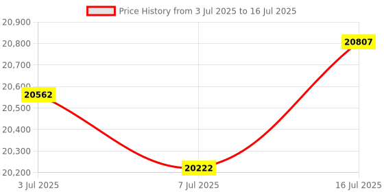 amazon.in SRhonyra Multi-Monitor Dedicated Graphics Card GTX 730 4HDMI Multi-Display 2GB DDR3 Video Card Support U3D Multi-Screen Price History Graph from 3 Jul 2025 to 16 Jul 2025