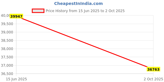 amazon.in SRhonyra Radeon R7350 HD7750 4GB Graphics Card GDDR5 6HDMI Graphics Video Card GPU PCI-Express 128-Bit Placa De Video Price History Graph from 15 Jun 2025 to 2 Oct 2025