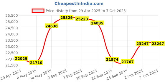 amazon.in SRhonyra RX 550 4GB Low Profile Graphics Card GDDR5 128-Bit Radeon Video Card HDMI DisplayPort Dual Monitor Video Card PCI-e 3.0 Bus Powerred x8 x16 Compatible SFF PC Build Price History Graph from 29 Apr 2025 to 7 Oct 2025