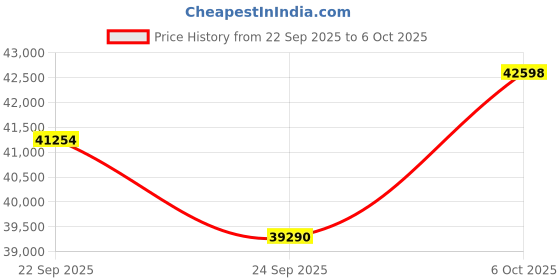 amazon.in SRhonyra RX 580 4GB 6×HDMI 1.4a Graphics Card GDDR5 Multiple Displays GPU 256 Bit PCIe 3.0 ×16, Support DirectX 12, OpenGL 4.5 and HDCP 6CH Audio Outputs Price History Graph from 22 Sep 2025 to 6 Oct 2025
