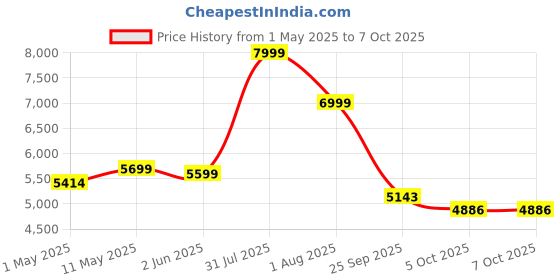 amazon.in Srhythm NC25 Hybrid Noise Cancelling Headphones Over Ear, Wireless Bluetooth 5.3, 50H Playtime, Low Latency, Transparency Mode srhythm Price History Graph from 1 May 2025 to 7 Oct 2025