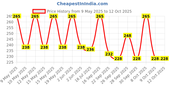 amazon.in generic SRI DHANVANTHARI KASA SUDHAKALPALM 200 ml generic Price History Graph from 9 May 2025 to 12 Oct 2025
