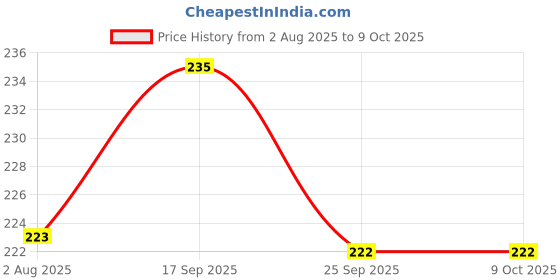 amazon.in SRI DHANVANTHARI KASA SUDHAKALPALM 200 ml Price History Graph from 2 Aug 2025 to 9 Oct 2025