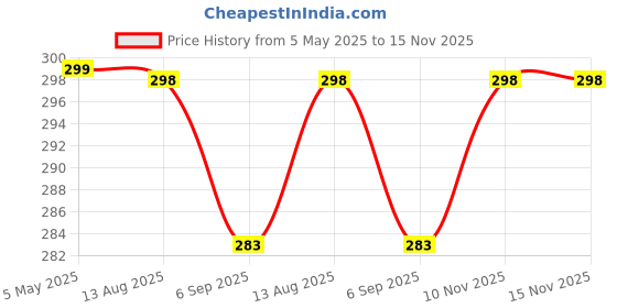 amazon.in Sri Garlands Artificial Jasmine God Photo Frames,Lamp 2 Win 1 Decoration Garlands (75 Cm) Big Size (Sgaj1), Off-White Price History Graph from 5 May 2025 to 15 Nov 2025