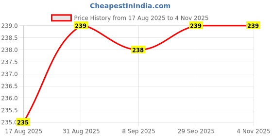amazon.in SRI GOMATRUKA Milk Junnu Powder | Traditional South Indian Colostrum Milk Dessert | Easy-to-Make Junnu/Ginnu/Posu Sweet | No Preservatives | High in Protein & Calcium (PACK OF 100gms * 3) Price History Graph from 17 Aug 2025 to 4 Nov 2025