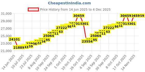 amazon.in sri jagdamba pearls dealer Sri Jagdamba Pearls 2 Gm, 24k (999) Yellow Gold Round Precious Coin sri jagdamba pearls dealer Price History Graph from 14 Jun 2025 to 4 Dec 2025