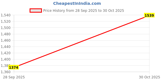 amazon.in Sri Jagdamba Pearls 5 Grams 99 9% Laxmi Kalash Silver Coin Price History Graph from 28 Sep 2025 to 30 Oct 2025