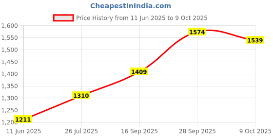 amazon.in sri jagdamba pearls dealer Sri Jagdamba Pearls 5 Grams Designer Goddess Laxmi g Pure Silver Coin sri jagdamba pearls dealer Price History Graph from 11 Jun 2025 to 9 Oct 2025