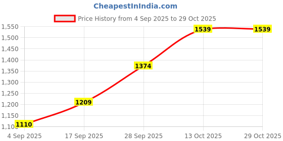 amazon.in sri jagdamba pearls dealer Sri Jagdamba Pearls 5 Grams Saraswathi Ganesh And Lakshmi Silver Coin 999 Purity, Size: 5 Gram sri jagdamba pearls dealer Price History Graph from 4 Sep 2025 to 28 Oct 2025