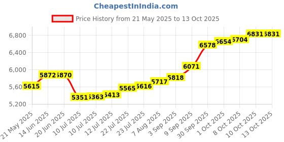amazon.in sri jagdamba pearls dealer Sri Jagdamba Pearls Bis Hallmarked 0.5 Gm, 22K (916) Yellow Goddess Laxmi Gold Round Precious Coin sri jagdamba pearls dealer Price History Graph from 21 May 2025 to 13 Oct 2025