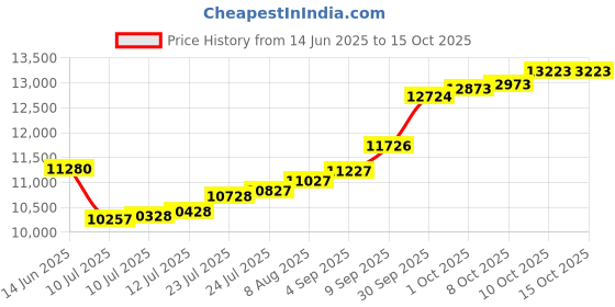 amazon.in sri jagdamba pearls dealer Sri Jagdamba Pearls Bis Hallmarked 1 Gm, 22k (916) Yellow Gold Round Precious Coin sri jagdamba pearls dealer Price History Graph from 14 Jun 2025 to 14 Oct 2025