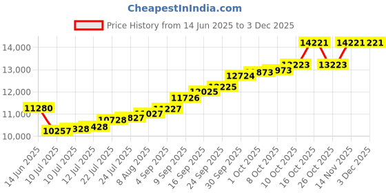 amazon.in sri jagdamba pearls dealer Sri Jagdamba Pearls Bis Hallmarked 1 Gm 22kt (916) Yellow Gold Coin sri jagdamba pearls dealer Price History Graph from 14 Jun 2025 to 1 Dec 2025