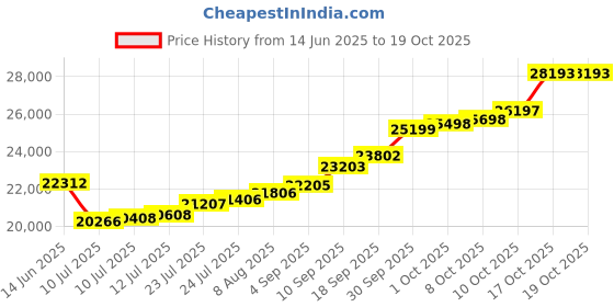 amazon.in sri jagdamba pearls dealer Sri Jagdamba Pearls Bis Hallmarked 2 Gm, 22k (916) Yellow Gold Round Precious Coin sri jagdamba pearls dealer Price History Graph from 14 Jun 2025 to 17 Oct 2025