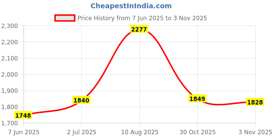 amazon.in sri jagdamba pearls dealer 1 Line Oval Pearl Necklace | Necklace to Gift Women & Girls| With Certificate of Authenticity sri jagdamba pearls dealer Price History Graph from 7 Jun 2025 to 3 Nov 2025