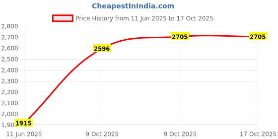 amazon.in sri jagdamba pearls dealer 10 Grams Designer Ganesh Silver Coin sri jagdamba pearls dealer Price History Graph from 11 Jun 2025 to 16 Oct 2025