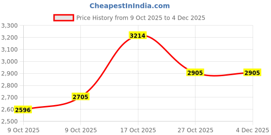 amazon.in sri jagdamba pearls dealer 10 Grams Designer Oval Ganesh Silver Coin sri jagdamba pearls dealer Price History Graph from 9 Oct 2025 to 3 Dec 2025