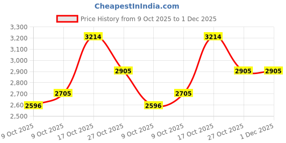 amazon.in sri jagdamba pearls dealer 10 Grams Designer Oval Gsl Silver Coin sri jagdamba pearls dealer Price History Graph from 9 Oct 2025 to 30 Nov 2025