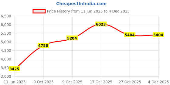amazon.in sri jagdamba pearls dealer 20 Grams Designer Oval Laxmi Silver Coin sri jagdamba pearls dealer Price History Graph from 11 Jun 2025 to 3 Dec 2025