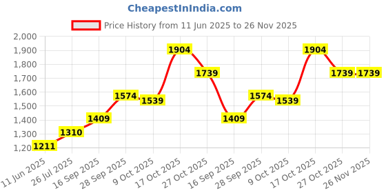 amazon.in sri jagdamba pearls dealer 5 Grams Designer Oval Ganesh Silver Coin sri jagdamba pearls dealer Price History Graph from 11 Jun 2025 to 26 Nov 2025