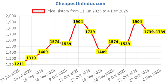 amazon.in sri jagdamba pearls dealer 5 Grams Oval Balgopal Silver Coin sri jagdamba pearls dealer Price History Graph from 11 Jun 2025 to 4 Dec 2025