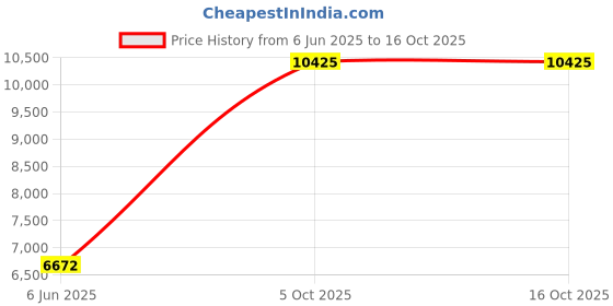 amazon.in sri jagdamba pearls dealer 50 Grams Saraswathi Ganesh and Lakshmi Silver Coin 999 Purity sri jagdamba pearls dealer Price History Graph from 6 Jun 2025 to 15 Oct 2025
