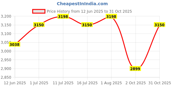 amazon.in sri jagdamba pearls dealer Aurora Pearl Necklace Set for Women, Necklace to Gift Women & Girls| With Certificate of Authenticity AAA Quality sri jagdamba pearls dealer Price History Graph from 12 Jun 2025 to 31 Oct 2025