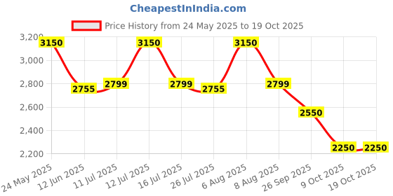 amazon.in sri jagdamba pearls dealer Crusty Pearl Necklace Set for Women and Girls | With Certificate of Authenticity AA Quality sri jagdamba pearls dealer Price History Graph from 24 May 2025 to 18 Oct 2025