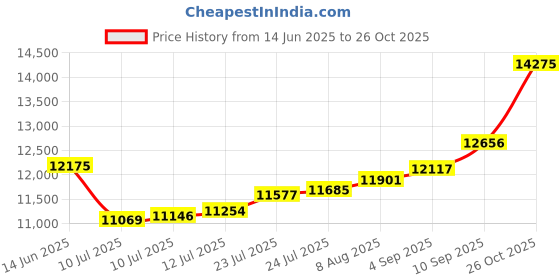 amazon.in sri jagdamba pearls dealer Sri Jagdamba Pearls 1 Gm, 24k (999) Yellow Gold Round Precious Coin sri jagdamba pearls dealer Price History Graph from 14 Jun 2025 to 26 Oct 2025