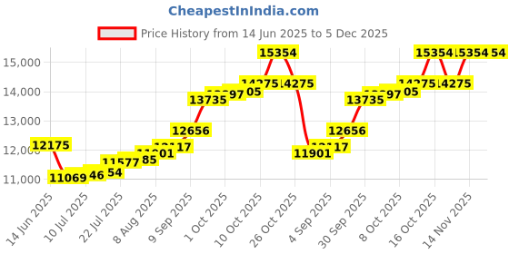 amazon.in sri jagdamba pearls dealer Sri Jagdamba Pearls 1 Gm 24kt (999) Yellow Gold Coin sri jagdamba pearls dealer Price History Graph from 14 Jun 2025 to 5 Dec 2025