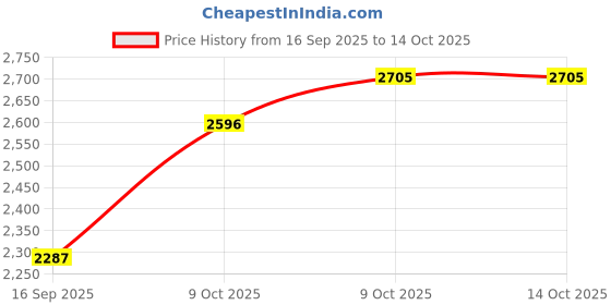 amazon.in sri jagdamba pearls dealer Sri Jagdamba Pearls 10 Grams Laxmi Yellow Round Shaped Sterling-Silver Coin sri jagdamba pearls dealer Price History Graph from 16 Sep 2025 to 14 Oct 2025