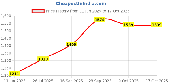 amazon.in sri jagdamba pearls dealer Sri Jagdamba Pearls 5 Grams Ganesh Yellow Round Shaped Sterling-Silver Coin sri jagdamba pearls dealer Price History Graph from 11 Jun 2025 to 15 Oct 2025