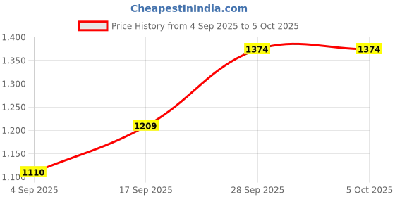 amazon.in sri jagdamba pearls dealer Sri Jagdamba Pearls 5 Grams Saraswathi Ganesh And Lakshmi Silver Coin 999 Purity, Size: 5 Gram sri jagdamba pearls dealer Price History Graph from 4 Sep 2025 to 4 Oct 2025