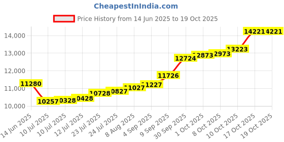 amazon.in sri jagdamba pearls dealer Sri Jagdamba Pearls Bis Hallmarked 1 Gm, 22k (916) Yellow Gold Round Precious Coin sri jagdamba pearls dealer Price History Graph from 14 Jun 2025 to 17 Oct 2025