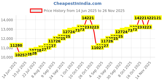 amazon.in sri jagdamba pearls dealer Sri Jagdamba Pearls Bis Hallmarked 1 Gm 22kt (916) Yellow Gold Coin sri jagdamba pearls dealer Price History Graph from 14 Jun 2025 to 25 Nov 2025