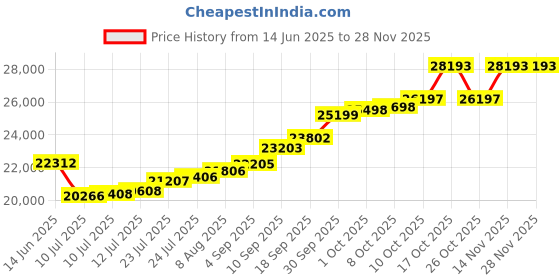 amazon.in sri jagdamba pearls dealer Sri Jagdamba Pearls Bis Hallmarked 2 Gm, 22k (916) Yellow Gold Round Precious Coin sri jagdamba pearls dealer Price History Graph from 14 Jun 2025 to 26 Nov 2025