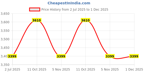 amazon.in sri jagdamba pearls dealer Sri Jagdamba Pearls Pink Stone Pearl Necklace sri jagdamba pearls dealer Price History Graph from 2 Jul 2025 to 1 Dec 2025