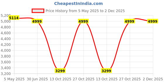amazon.in sri jagdamba pearls dealer Sri Jagdamba Pearls Siddhi 2 Lines Button Pearl Set for Women | Necklace to Gift Women & Girls| With Certificate of Authenticity AAA Quality sri jagdamba pearls dealer Price History Graph from 5 May 2025 to 1 Dec 2025