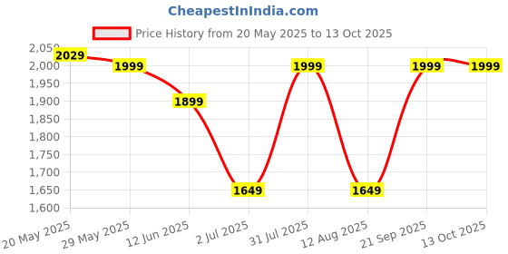amazon.in sri jagdamba pearls dealer Sri Jagdamba Pearls White Pearl Gold-Plated Drop Pendant Set for Women sri jagdamba pearls dealer Price History Graph from 20 May 2025 to 12 Oct 2025